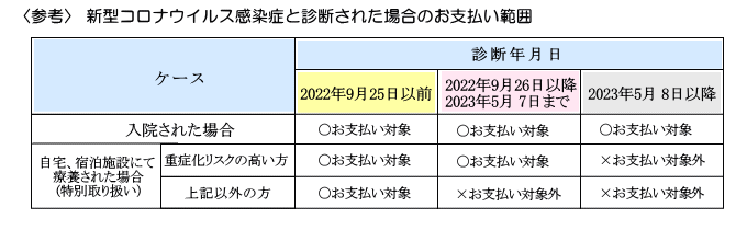 新型コロナウイルス感染症と診断された場合のお支払い範囲
