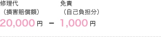 修理代（損害賠償額）20,000円ー免責（自己負担分）1,000円