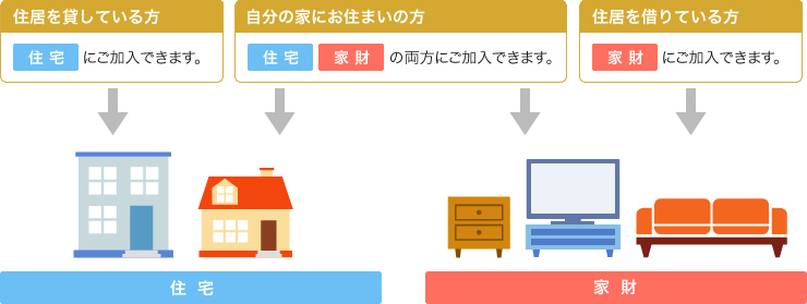 住居を貸している方 住宅にご加入できます。 自分の家にお住まいの方 住宅家財の両方にご加入できます。 住居を借りている方 家財にご加入できます。