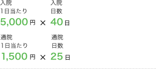 入院1日当たり5,000円×入院日数40日 通院1日当たり1,500円×通院日数25日