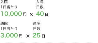 入院1日当たり10,000円×入院日数40日 通院1日当たり3,000円×通院日数25日